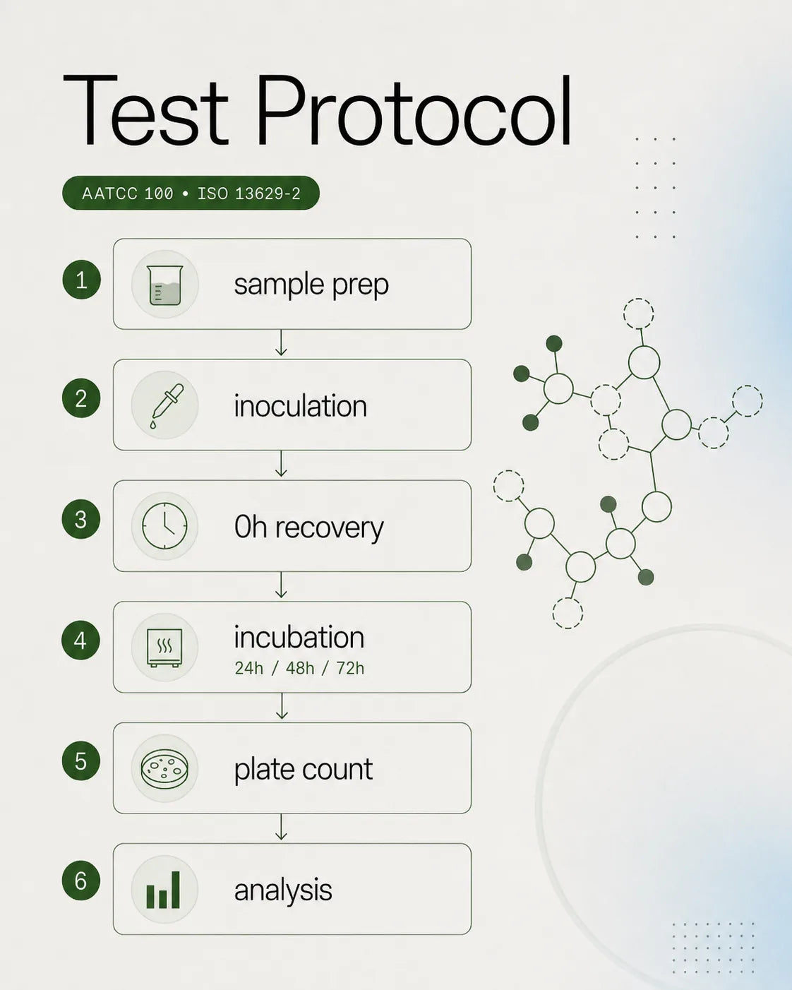 Test protocol panel showing sample prep, inoculation, recovery, incubation, plate count, and analysis
