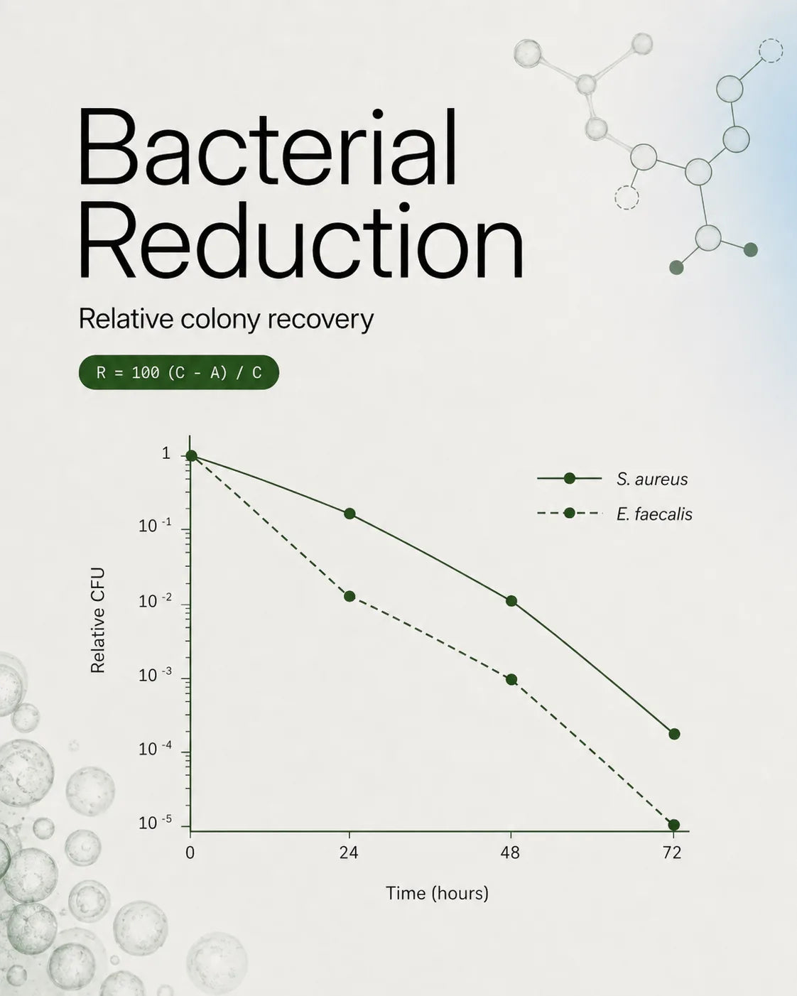 Bacterial reduction panel showing relative colony recovery over 72 hours