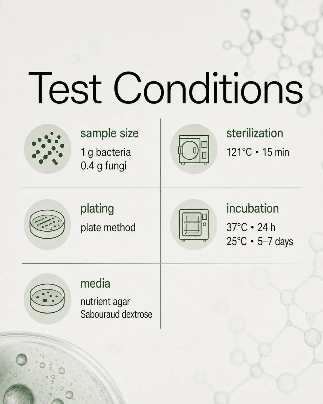 Test conditions panel showing sample size, sterilization, plating, incubation, and media
